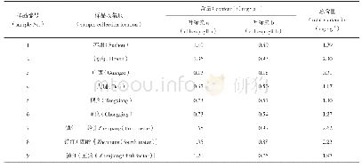 《表1 1 不同产地、不同龄期蚕沙中叶绿素类成分含量》