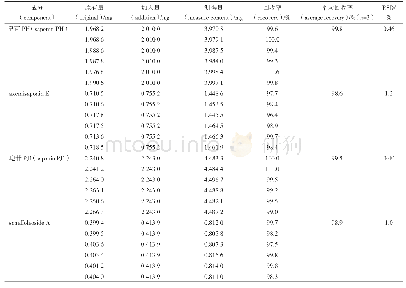 《表2 回收率试验结果：三叶木通活性成分的TLC鉴别及含量测定》