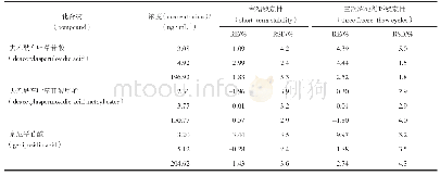 《表4 各待测物在不同储存条件下稳定性 (n=6)》