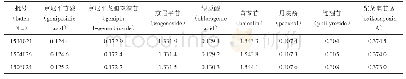 《表3 不同批次样品的含量测定 (mg·mL-1, n=3)》