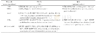 《表2 含量测定确认要求的比较》