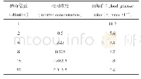 《表2 线性试验结果：血糖仪在4种胰岛素类药物研究中的应用》