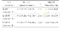 《表1 3个成分的线性关系》