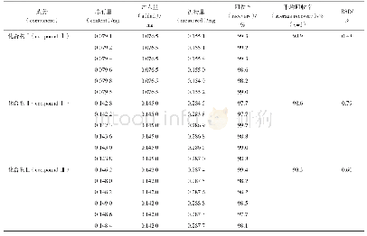 《表2 回收率试验结果：HPLC法同时测定没药中3个倍半萜类成分的含量》