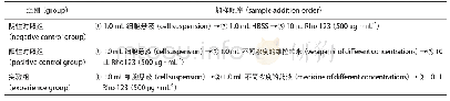 《表3 不同浓度的欧前胡素对肿瘤细胞内Rho 123的蓄积实验分组》