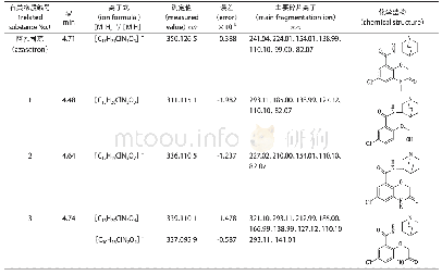 《表1 阿扎司琼及其各有关物质的质谱数据和推测可能的化学结构》