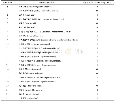 《表4 混合对照品储备液质量浓度》