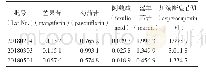 《表3 不同批次样品中5个成分的含量测定结果(mg·g-1,n=3)》