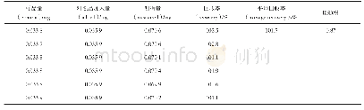 《表5 样品中沉香四醇的加样回收试验结果（n=6)》