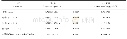 《表2 线性关系考察结果：HPLC法同时测定半夏中5个代表性成分的含量》