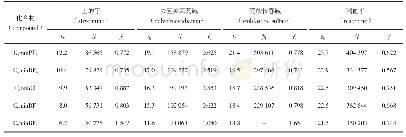 《表2 不同离子液体对4个吲哚类生物碱的保留时间（tR）、理论塔板数（N）、对称因子（fs)3种色谱参数的影响》