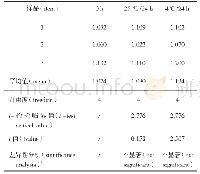 《表3 样品稳定性检测结果（OD)》