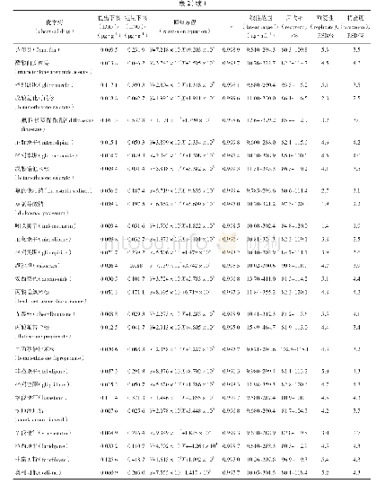 表2 114个化学药线性范围、相关系数、检出限、定量限、回收率、重复性、精度度（n=3)