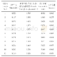 《表3 样品中4个成分含量测定结果（mg·g-1)》