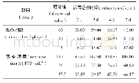 《表1 病毒感染后培养不同天数的斑点均数和感染滴度》