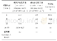 《表3 准确性和精密度试验结果》