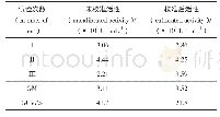 表1 日间精密度的结果：U-2 OS细胞/CCK-8法测定1型单纯疱疹病毒溶瘤活性