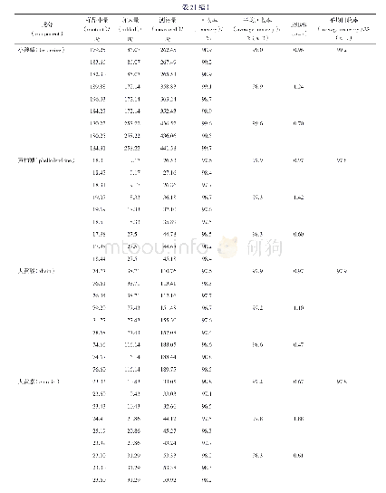 《表2 10个成分的加样回收率》