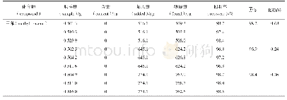 表2 回收率试验结果：气相色谱法测定苯甲酸中有关物质的含量