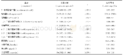 《表1 12个成分回归方程及线性范围》