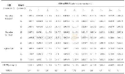 表4 不同仪器和不同色谱柱测的相对校正因子