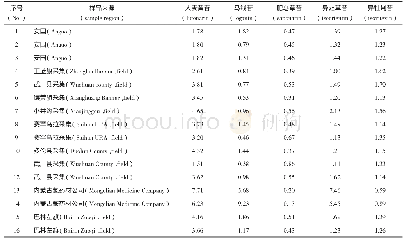 《表3 样品含量测定结果（mg·g-1,n=3)》