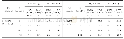 表1 人血浆样品中R-华法林和S-华法林准确度和精密度（n=6)