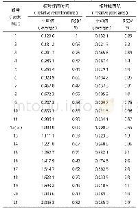 表1 12批清热明目茶HPLC图谱共有峰的相对保留时间和相对峰面积的统计