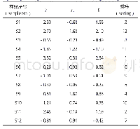 表5 12批清热明目茶主成分因子得分、综合得分及排序