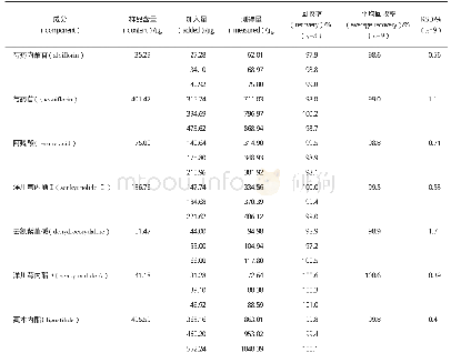 表4 加样回收率实验：一测多评法同时测定妇科调经片中7个成分的含量