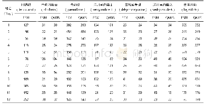 表8 QAMS法与ESM法测得的妇科调经片中7个成分的含量（μg·片-1,n=3)