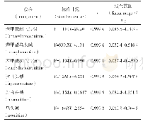 表3 线性回归：HPLC法测定化风丹药母在发酵过程中6个酯型生物碱的含量