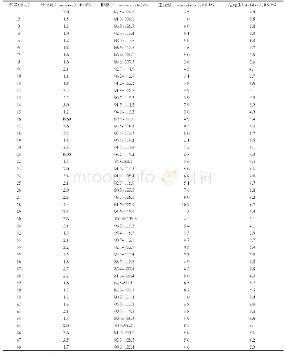 表5 48个对照品方法学试验结果