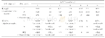 《表4 胶塞及对应样品中硫的迁移量（μg·g-1)》