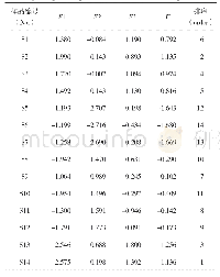 表5 14批样品主成分因子得分、综合得分及排序