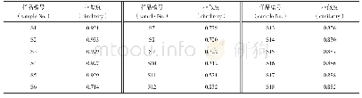 《表2 18批药材样品相似度评价结果》