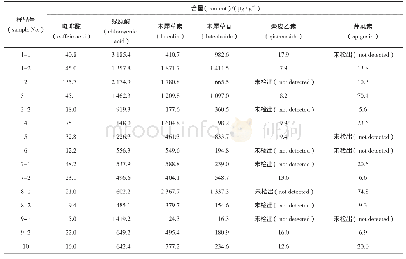 《表3 北败酱草中6个成分测定结果（n=2)》