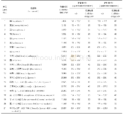 表1 多环芳烃的多反应监测条件