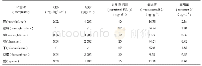 《表5 样品中PAHs安全评价》