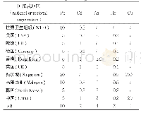 表2《中国药典》与部分国家、地区植物药重金属及有害元素残留限量标准之比较（mg·kg-1)