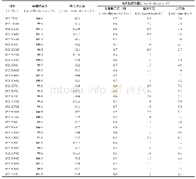 表4 青霉胺含量及有关物质测定结果