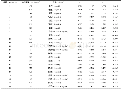 表9 主成分值及综合主成分值