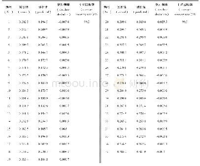 表6 验证集的NIRS预测值与参考值对比结果