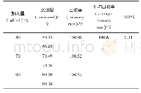 表1 回收率试验结果：衰减全反射傅立叶变换红外光度法快速测定西甲硅油中二甲硅油的含量