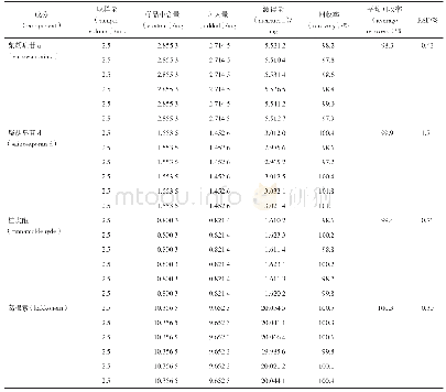 表2 7个成分的加样回收率（n=6)