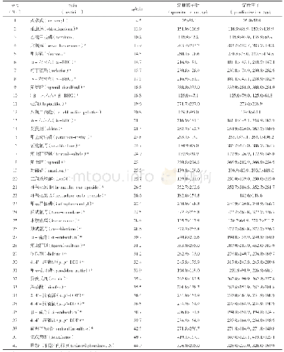 表1 GC-MS/MS法测定的39种农药与内标的保留时间、定量及定性离子对