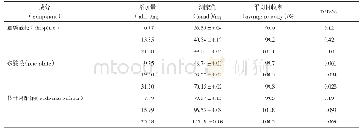 表2 加样回收率测定结果（±s,n=5)