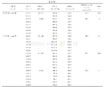 表2 加样回收率和重复性试验结果（n=6)