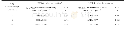 表1 日内和日间精密度试验结果