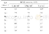 表4 稳定性结果：ICP-OES法测定药用卤化丁基橡胶塞中7种金属元素的浸出量